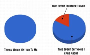pie chart: I spend almost all of my time on things I care about, rather than other things