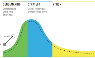 visual that show three phases in this order: Sensemaking, strategy, and then vision