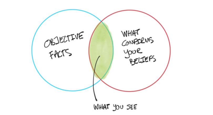 Venn diagram of "objective facts" and "What confirms your beliefs," overlap labelled "what you see"