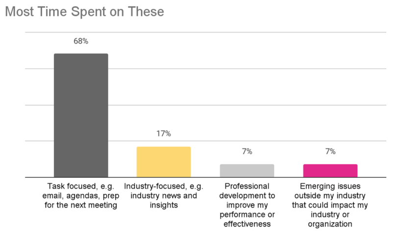 Chart: 68% spend most time on task-focused reading, industry(17%), prof dev(7%), emerging issues(7%)