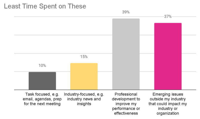 Chart: least time spent reading prof dev (39%), emerging issues (37%), industry (15%), task (10%)