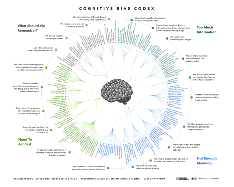 The Cognitive Bias Codex
