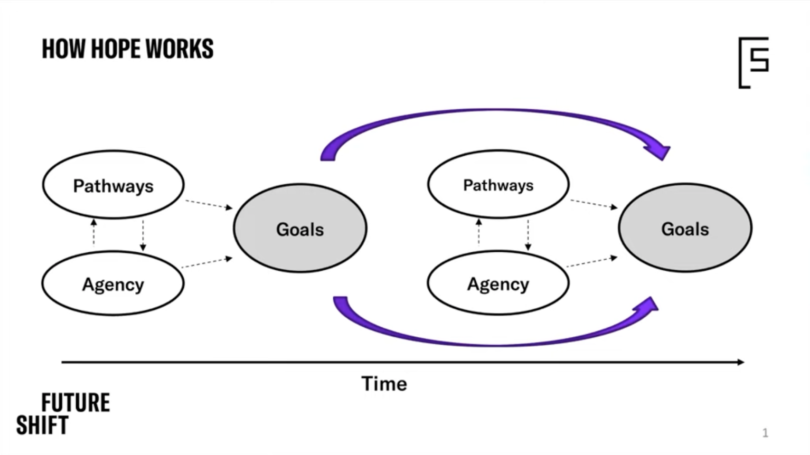 Illustration of hope theory: pathways and agency both shape each other and the pursuit of goals
