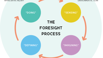 Visual: We use a 4-phase foresight process, organized as a loop: Sensing, Imagining, Defining, Doing