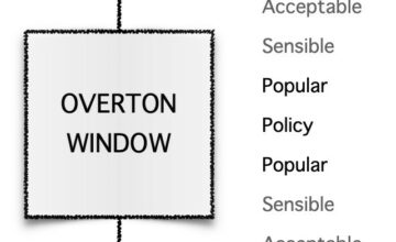 The Overton Window is used to grade ideas on a scale from “unthinkable” to “popular.”
