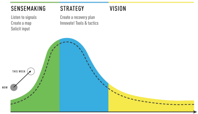 visual that show three phases in this order: Sensemaking, strategy, and then vision